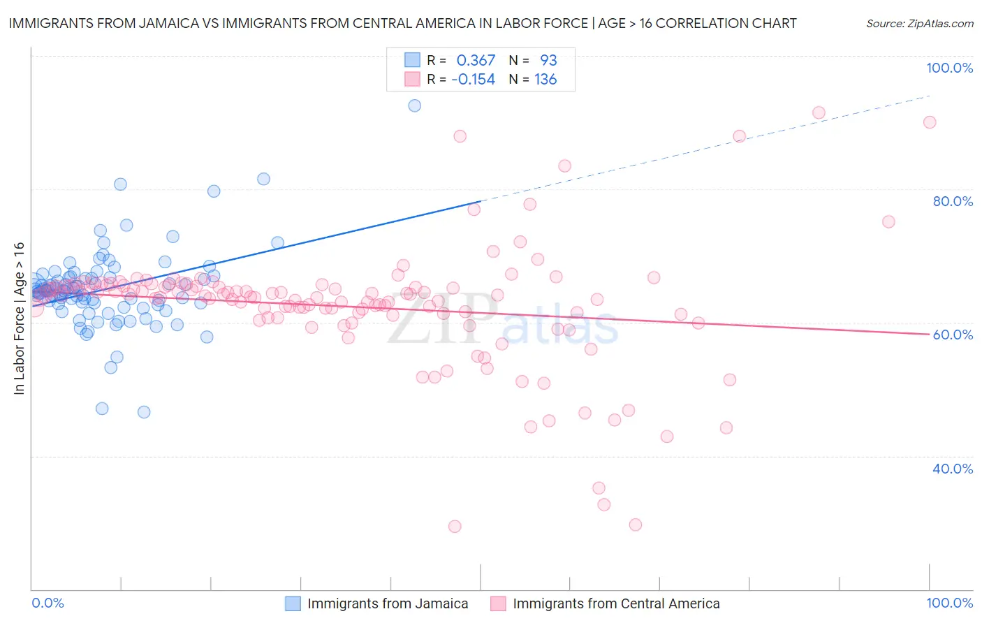 Immigrants from Jamaica vs Immigrants from Central America In Labor Force | Age > 16