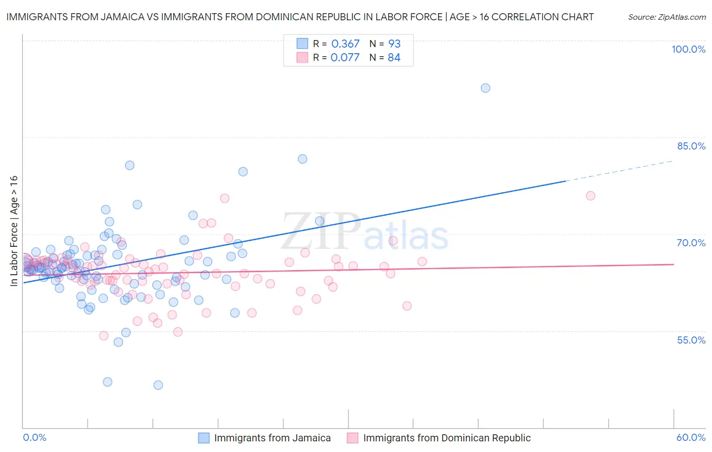 Immigrants from Jamaica vs Immigrants from Dominican Republic In Labor Force | Age > 16