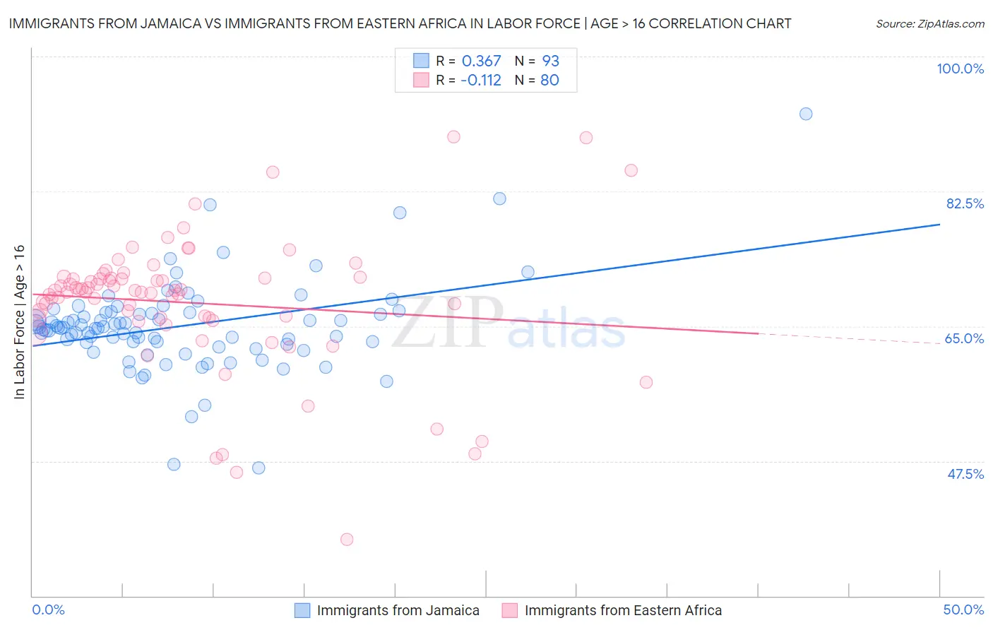 Immigrants from Jamaica vs Immigrants from Eastern Africa In Labor Force | Age > 16