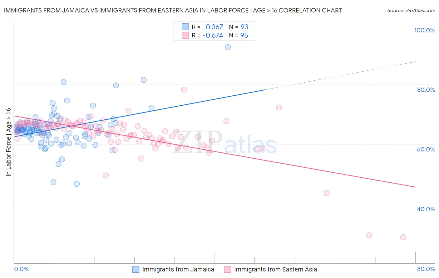 Immigrants from Jamaica vs Immigrants from Eastern Asia In Labor Force | Age > 16