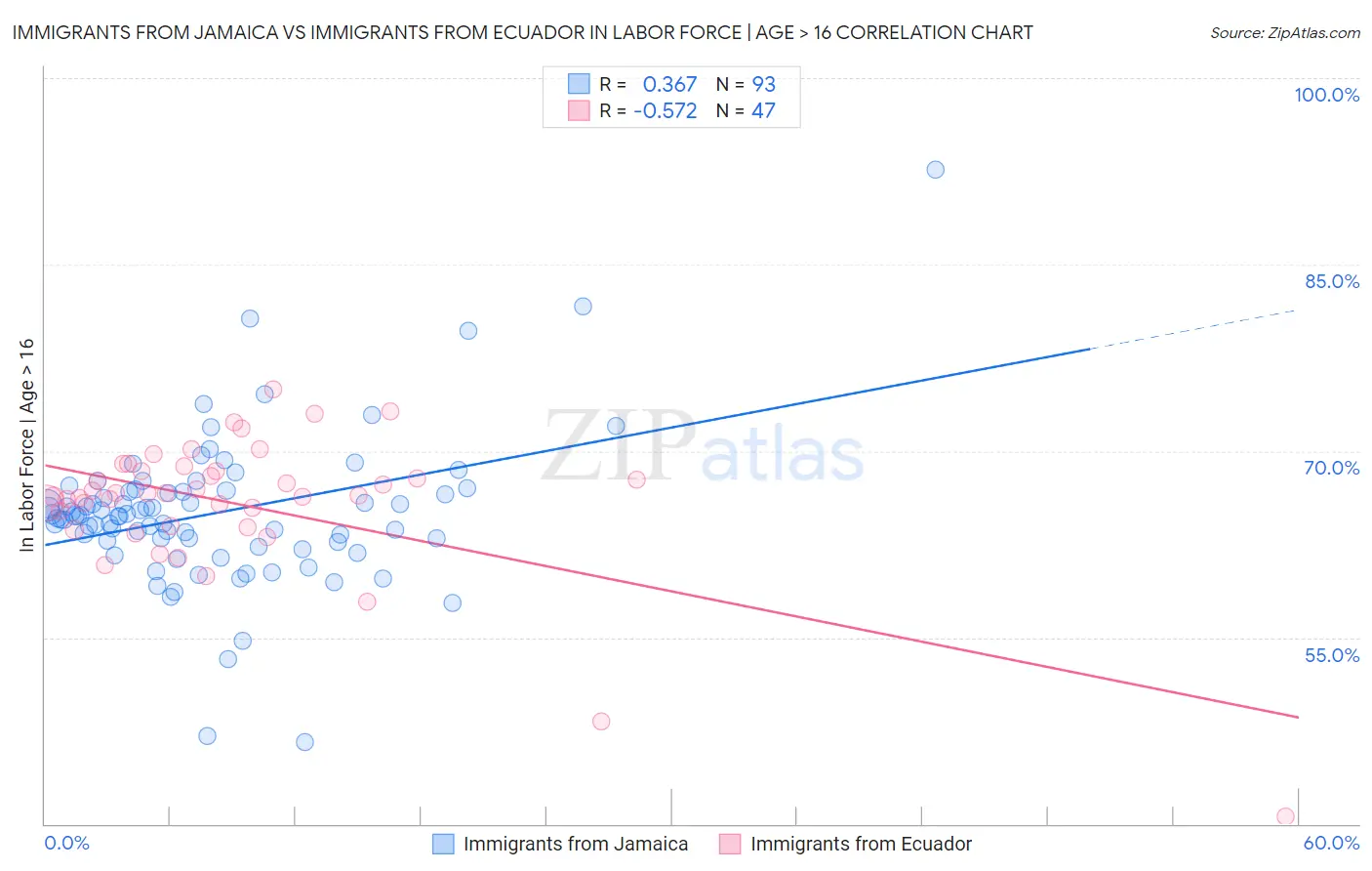 Immigrants from Jamaica vs Immigrants from Ecuador In Labor Force | Age > 16