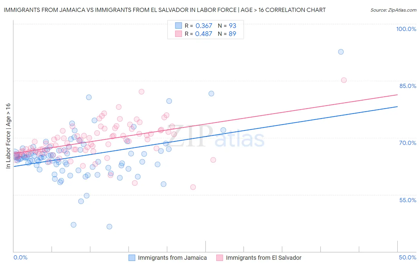 Immigrants from Jamaica vs Immigrants from El Salvador In Labor Force | Age > 16