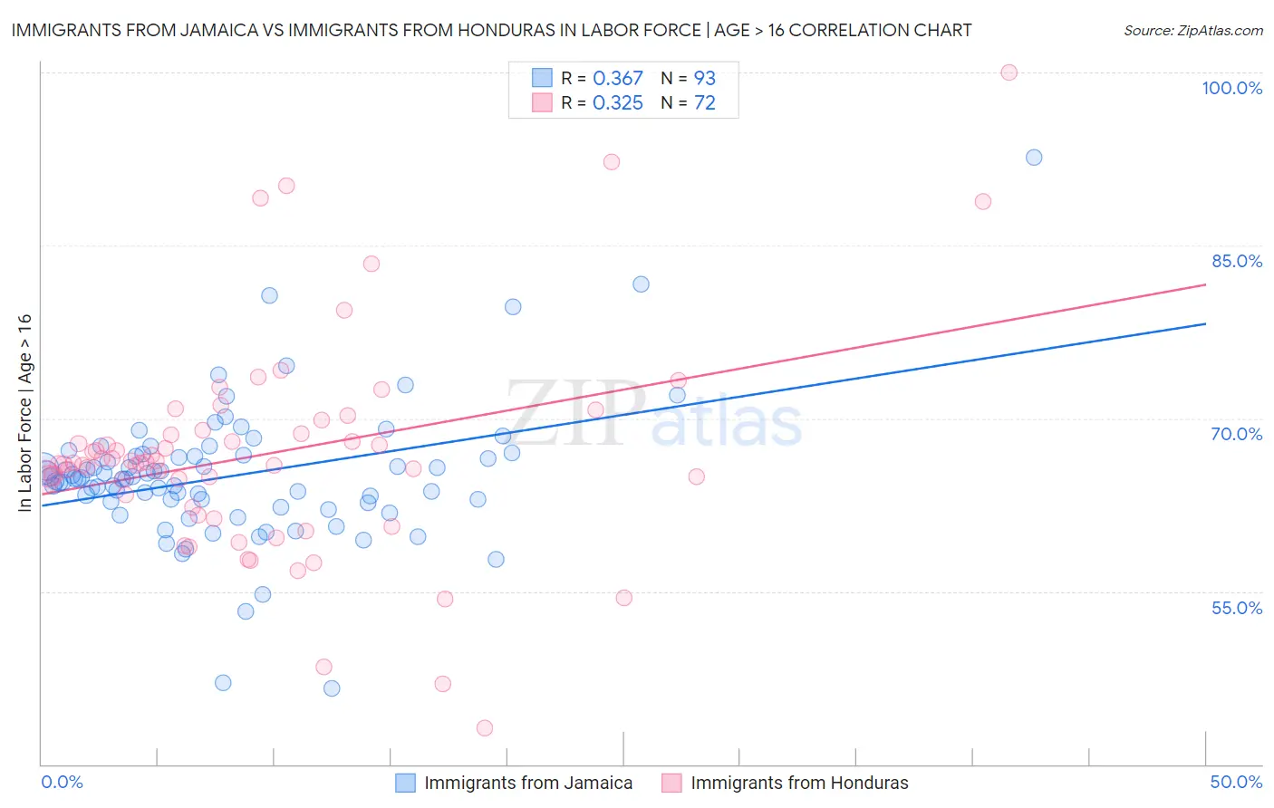 Immigrants from Jamaica vs Immigrants from Honduras In Labor Force | Age > 16