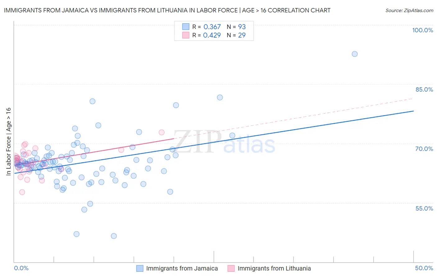 Immigrants from Jamaica vs Immigrants from Lithuania In Labor Force | Age > 16