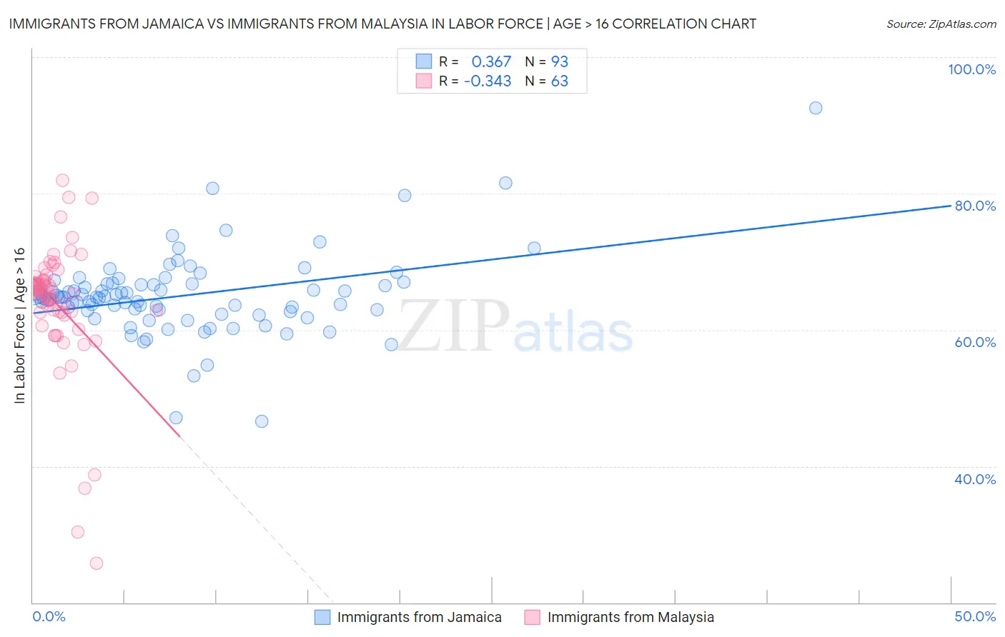 Immigrants from Jamaica vs Immigrants from Malaysia In Labor Force | Age > 16