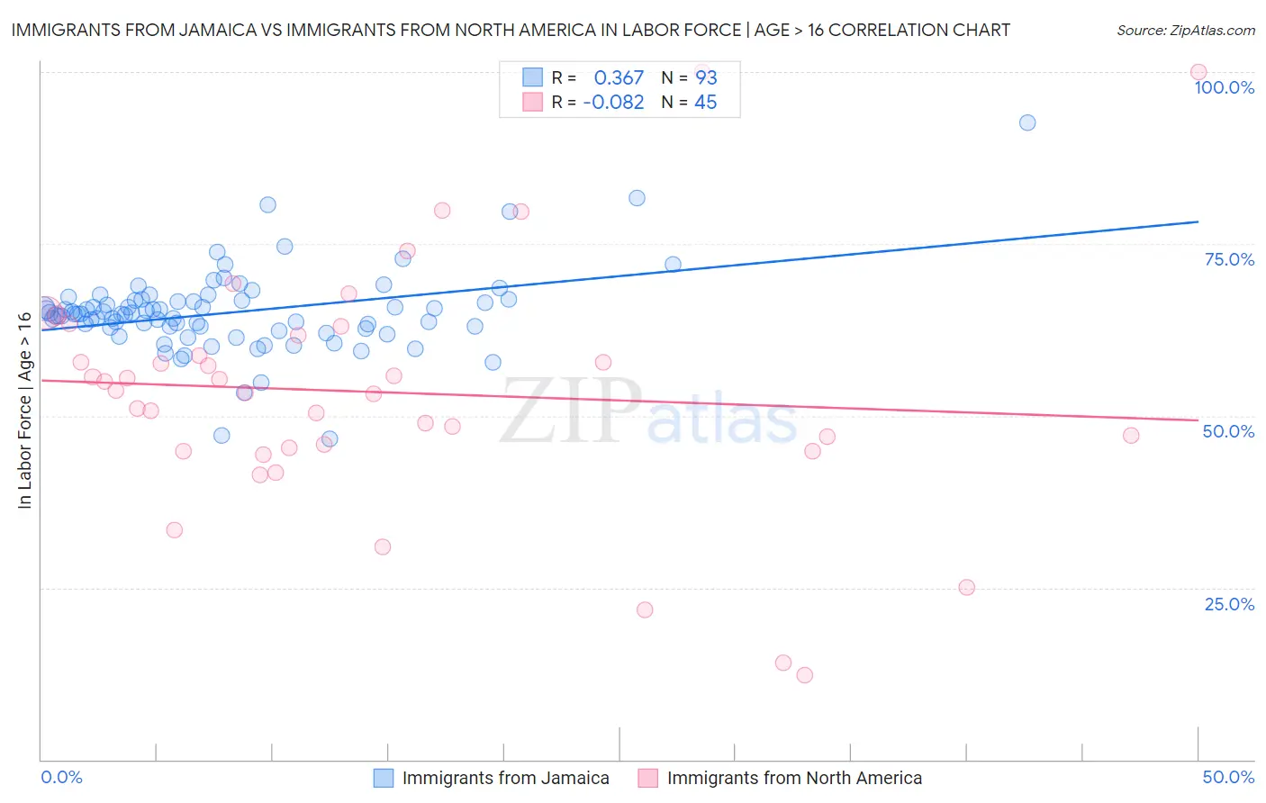 Immigrants from Jamaica vs Immigrants from North America In Labor Force | Age > 16