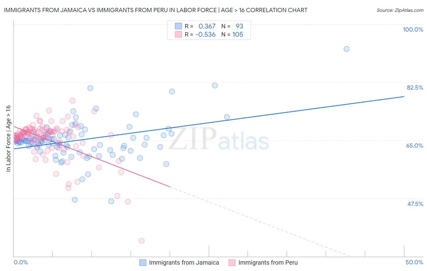 Immigrants from Jamaica vs Immigrants from Peru In Labor Force | Age > 16