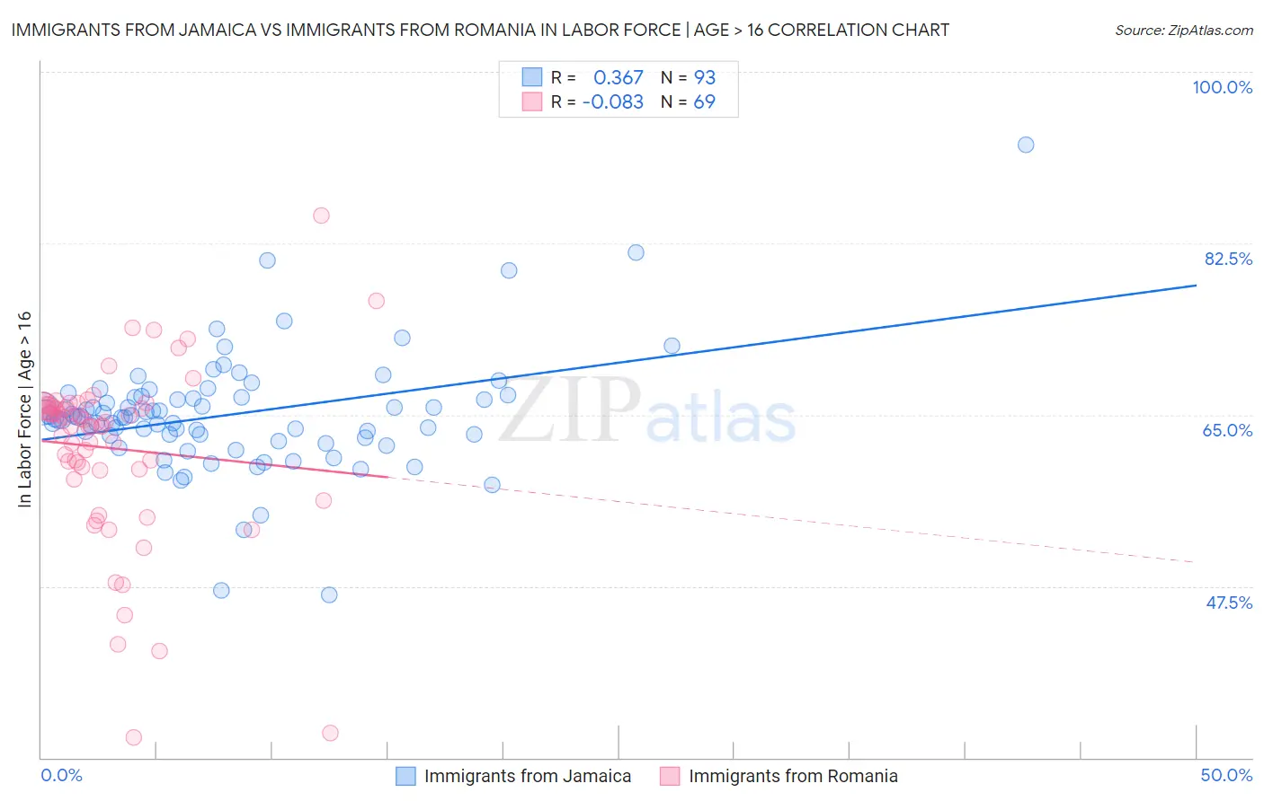 Immigrants from Jamaica vs Immigrants from Romania In Labor Force | Age > 16