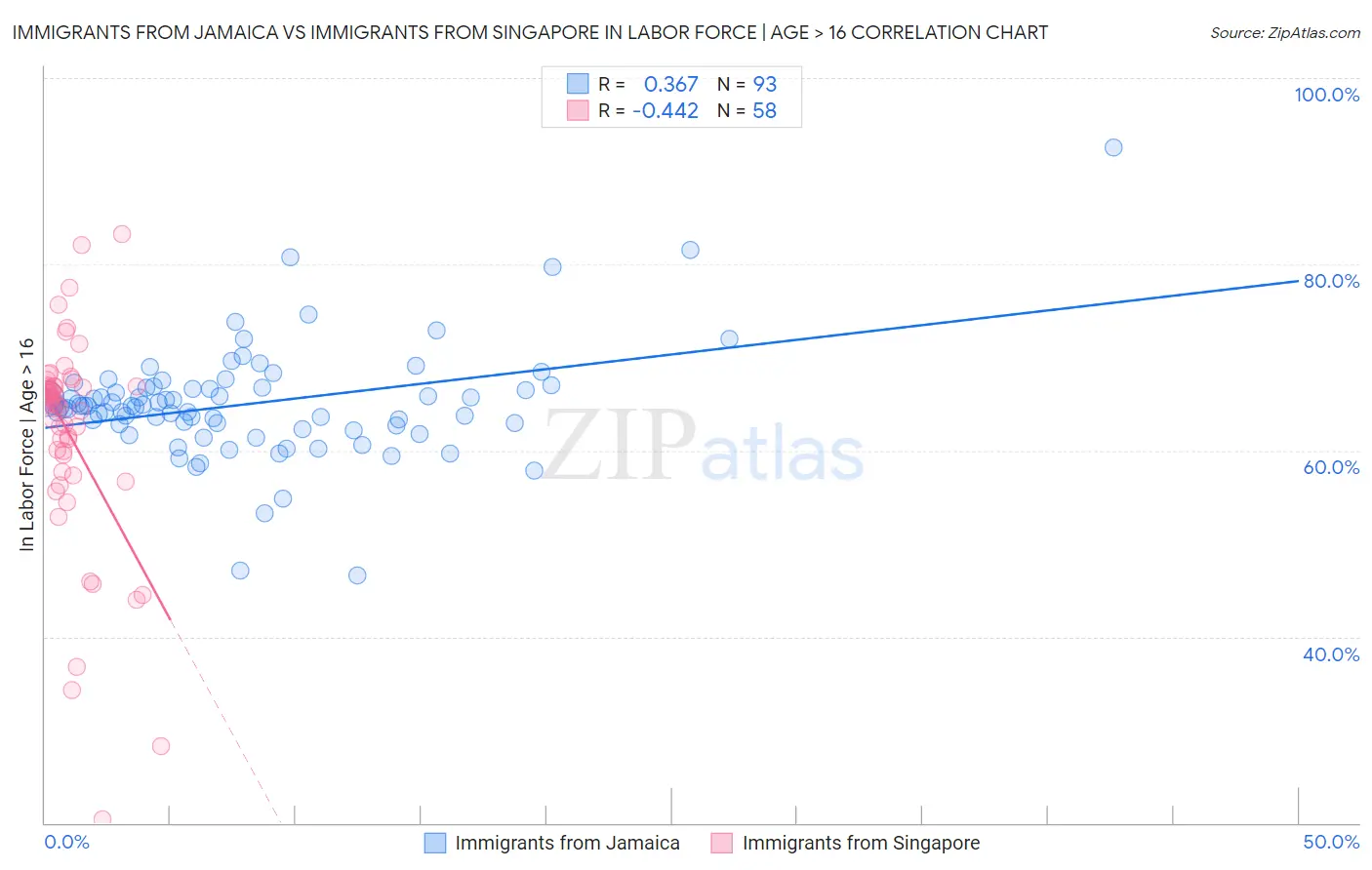 Immigrants from Jamaica vs Immigrants from Singapore In Labor Force | Age > 16
