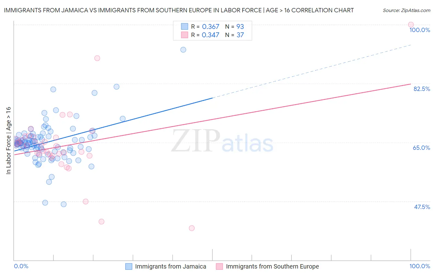 Immigrants from Jamaica vs Immigrants from Southern Europe In Labor Force | Age > 16