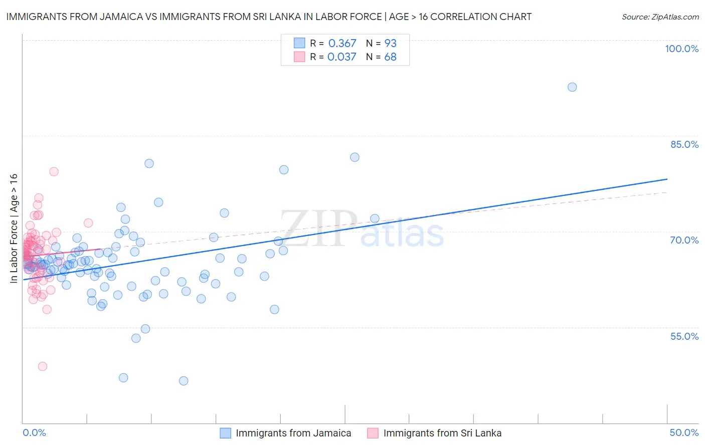 Immigrants from Jamaica vs Immigrants from Sri Lanka In Labor Force | Age > 16