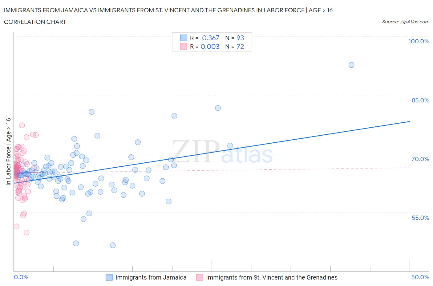 Immigrants from Jamaica vs Immigrants from St. Vincent and the Grenadines In Labor Force | Age > 16