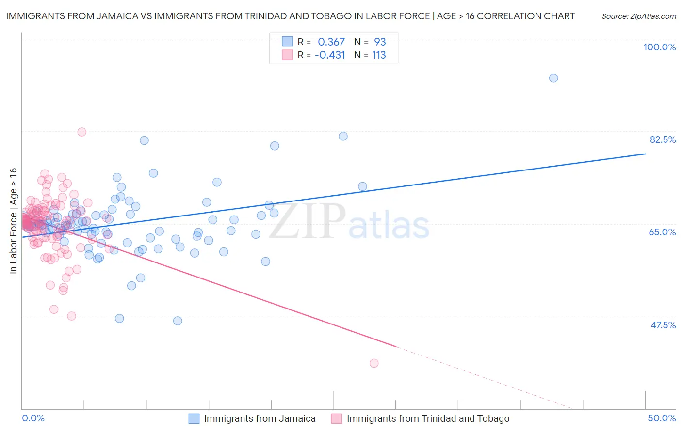 Immigrants from Jamaica vs Immigrants from Trinidad and Tobago In Labor Force | Age > 16