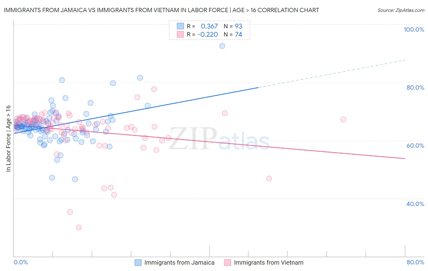 Immigrants from Jamaica vs Immigrants from Vietnam In Labor Force | Age > 16