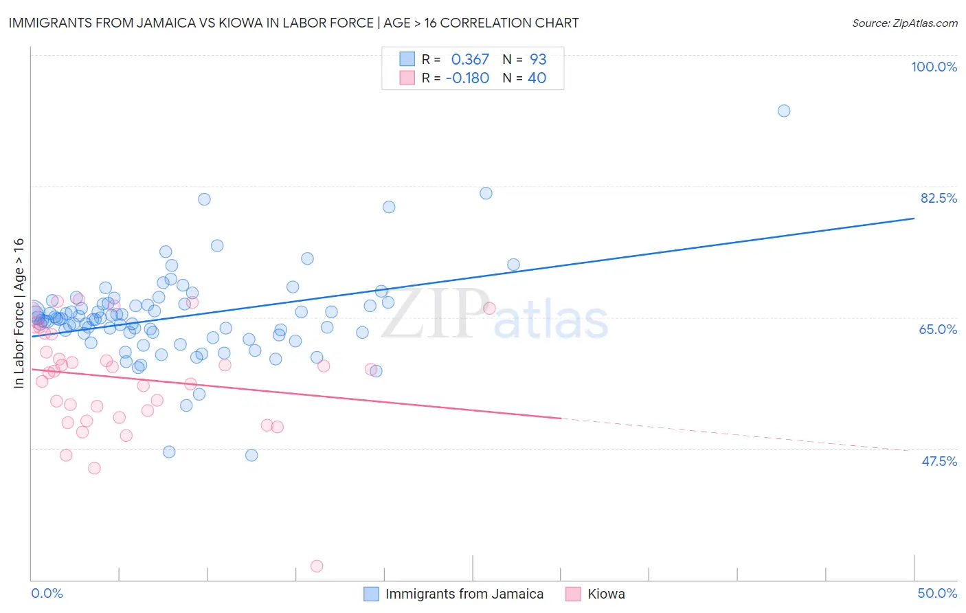 Immigrants from Jamaica vs Kiowa In Labor Force | Age > 16