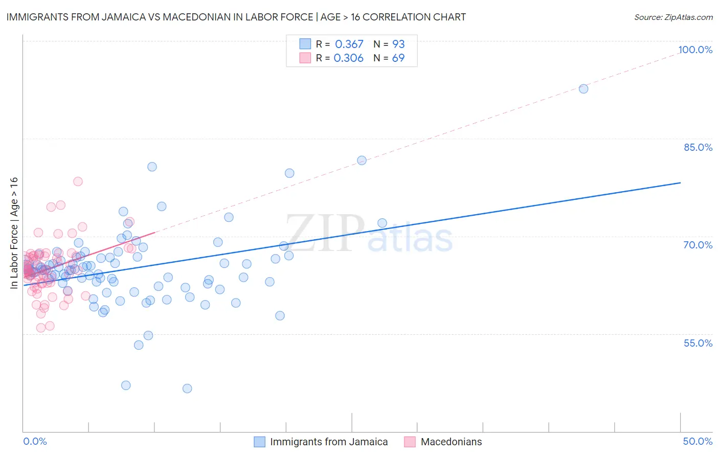 Immigrants from Jamaica vs Macedonian In Labor Force | Age > 16