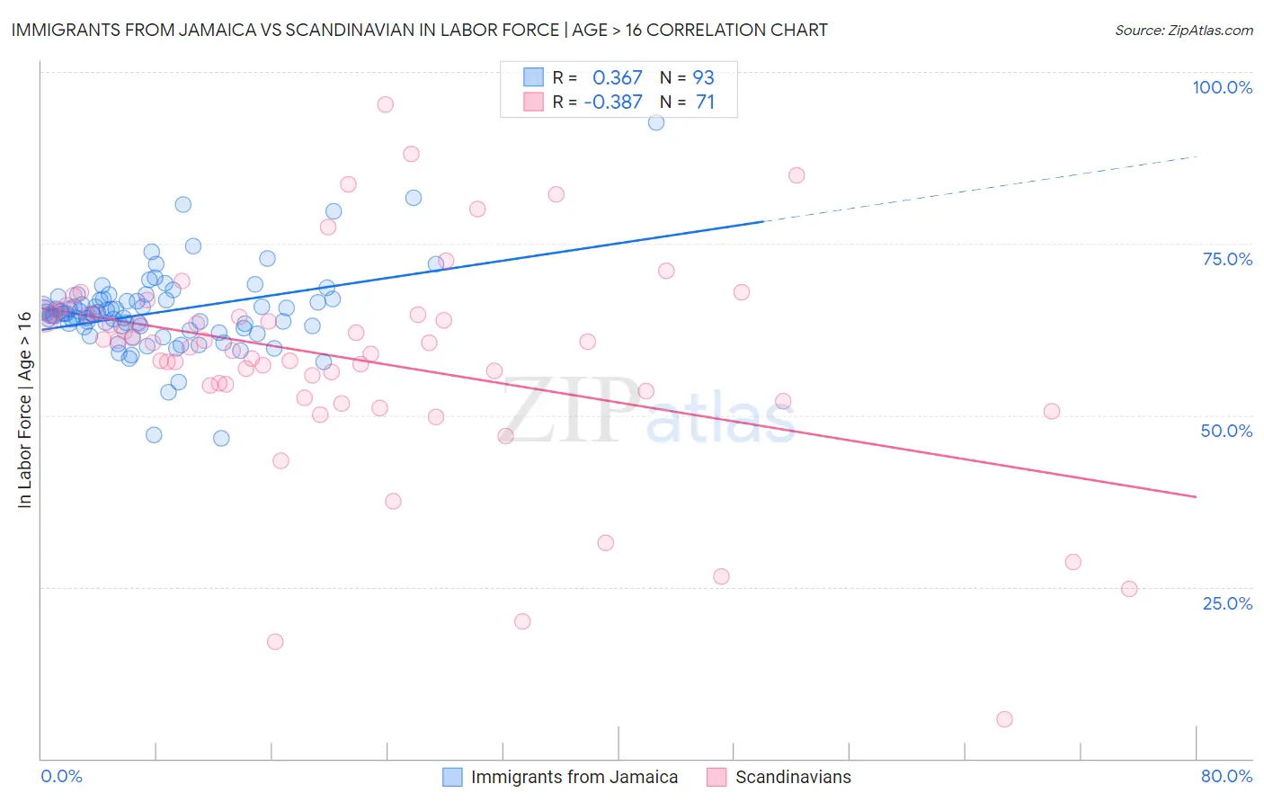 Immigrants from Jamaica vs Scandinavian In Labor Force | Age > 16