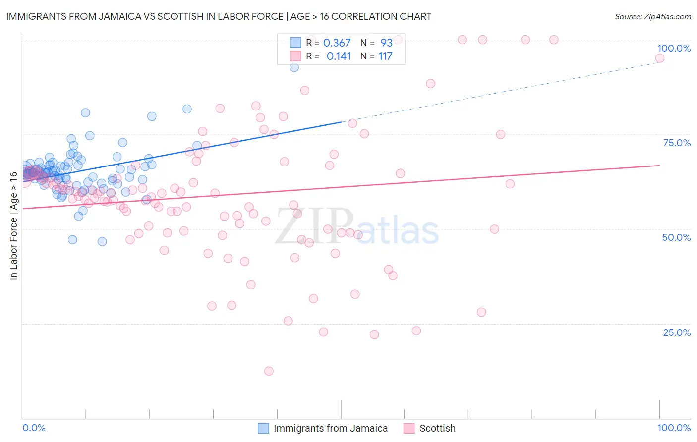 Immigrants from Jamaica vs Scottish In Labor Force | Age > 16