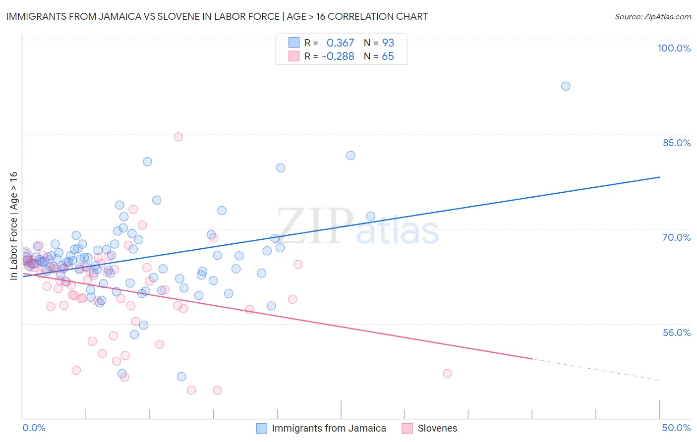 Immigrants from Jamaica vs Slovene In Labor Force | Age > 16