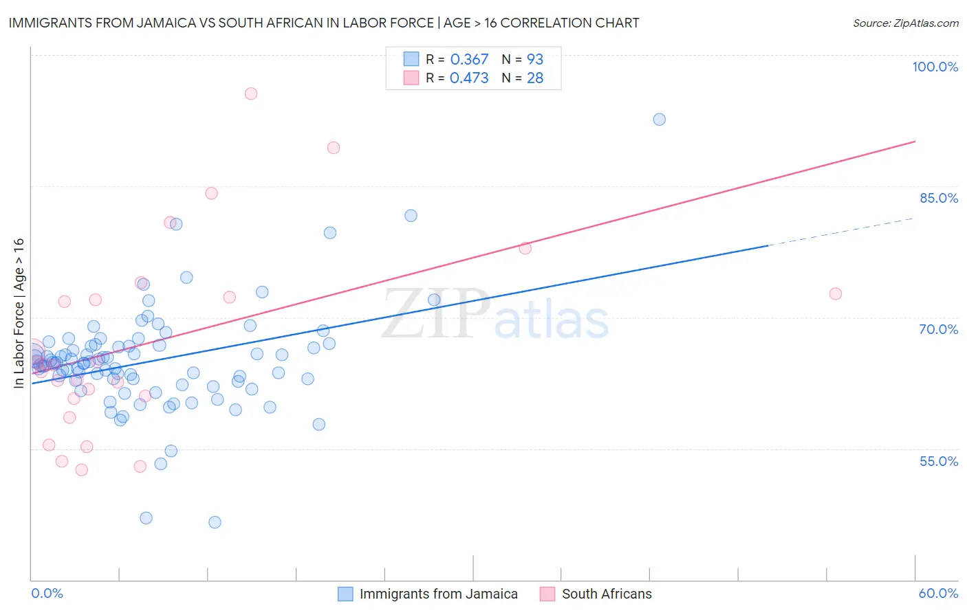 Immigrants from Jamaica vs South African In Labor Force | Age > 16