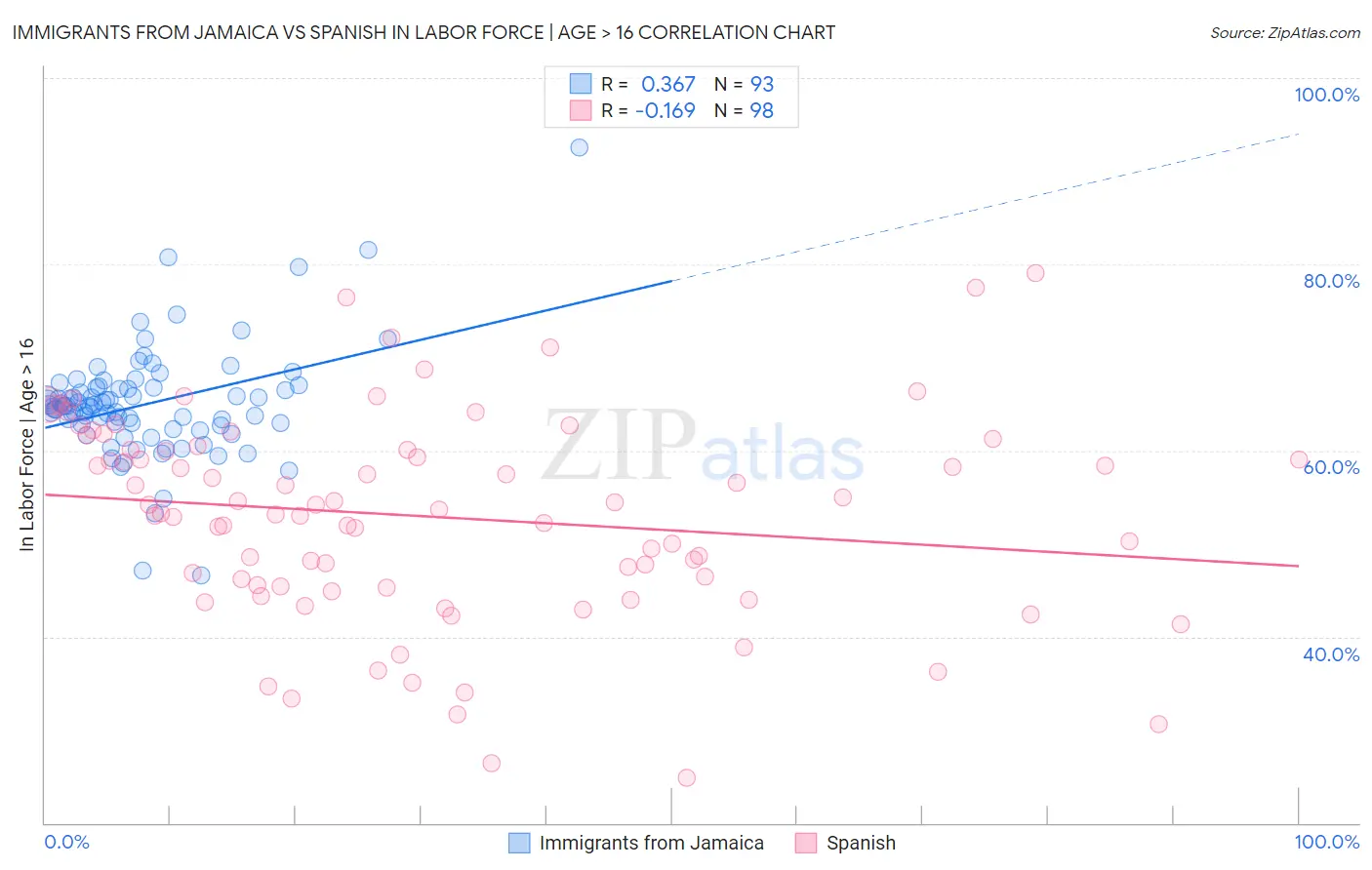 Immigrants from Jamaica vs Spanish In Labor Force | Age > 16