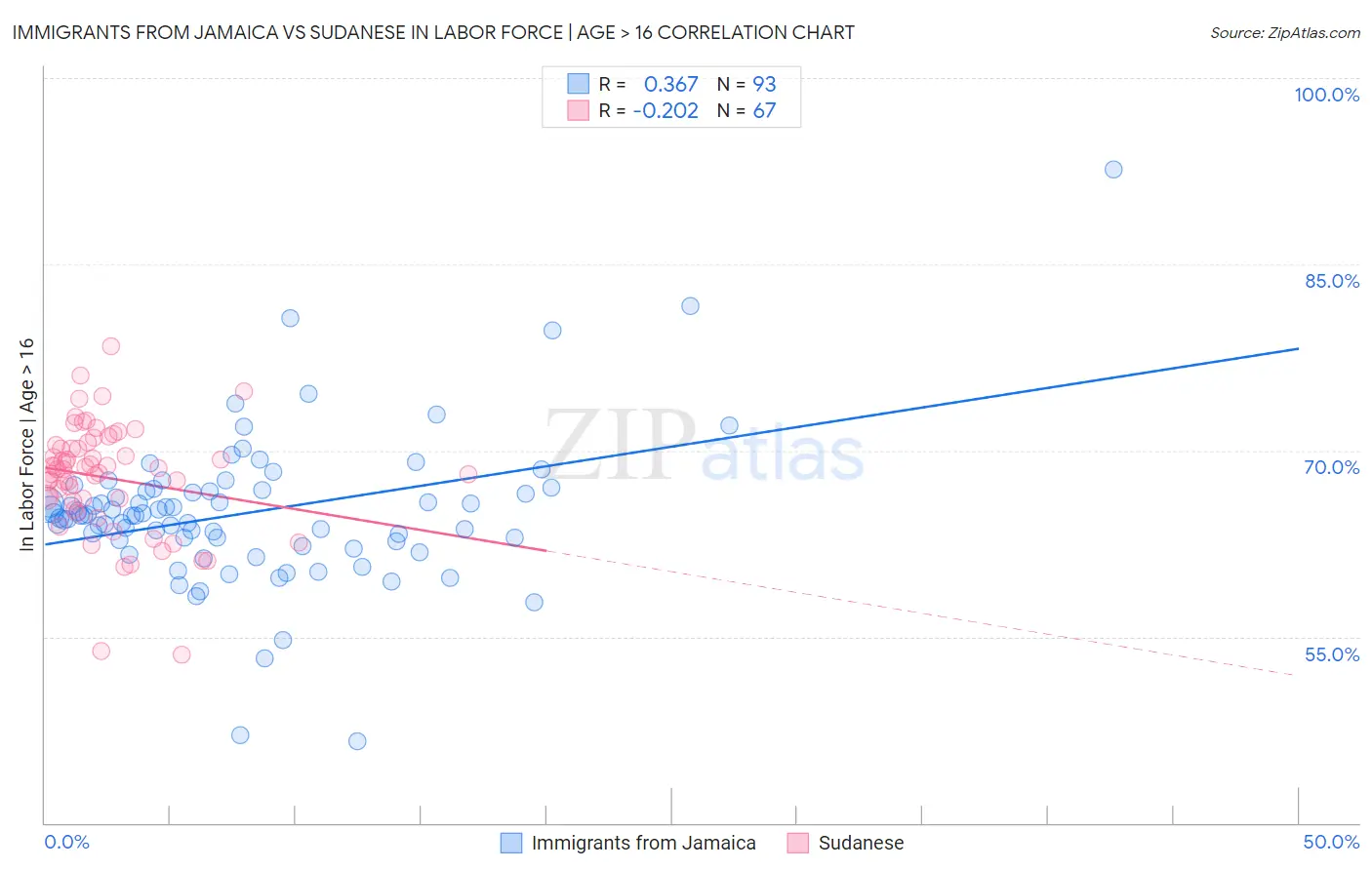 Immigrants from Jamaica vs Sudanese In Labor Force | Age > 16