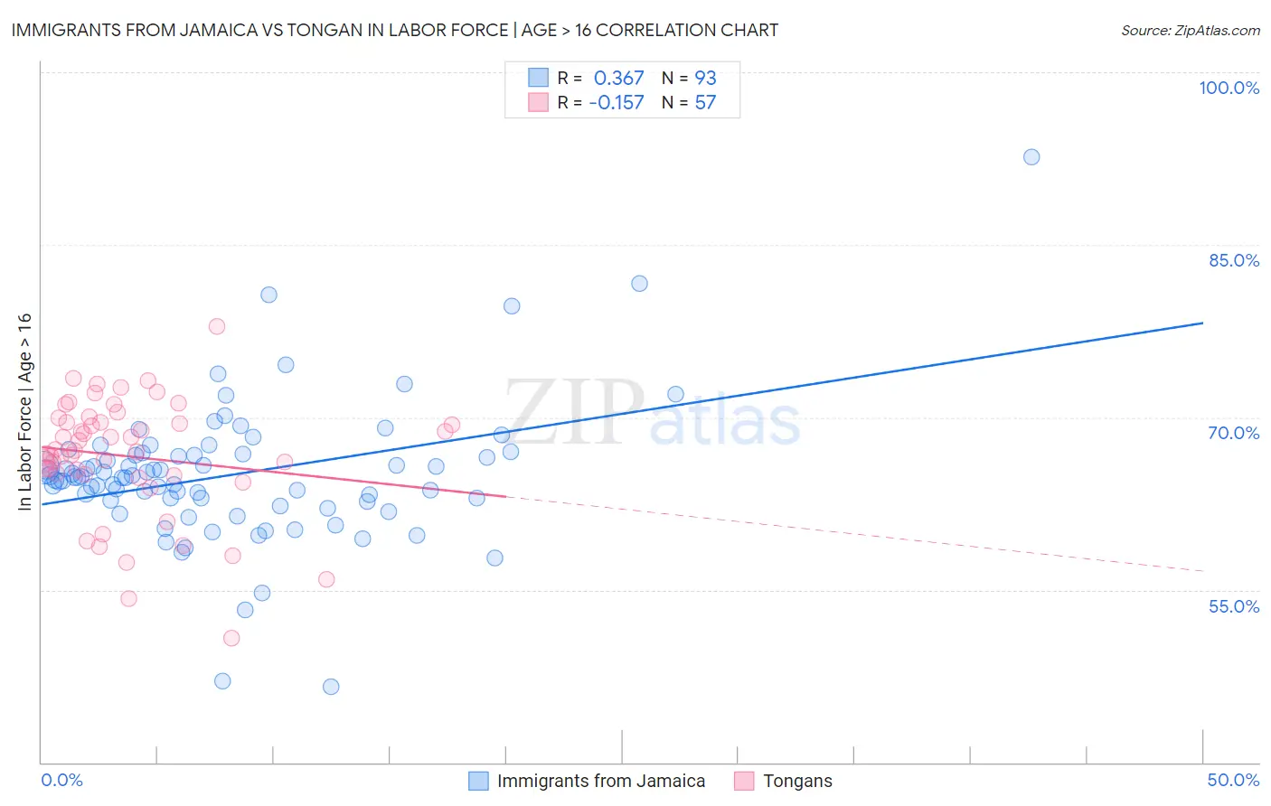 Immigrants from Jamaica vs Tongan In Labor Force | Age > 16