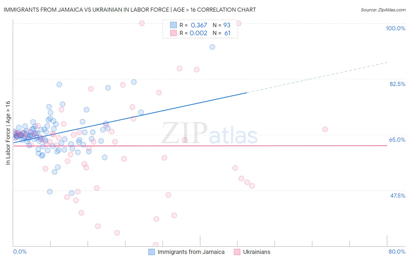 Immigrants from Jamaica vs Ukrainian In Labor Force | Age > 16