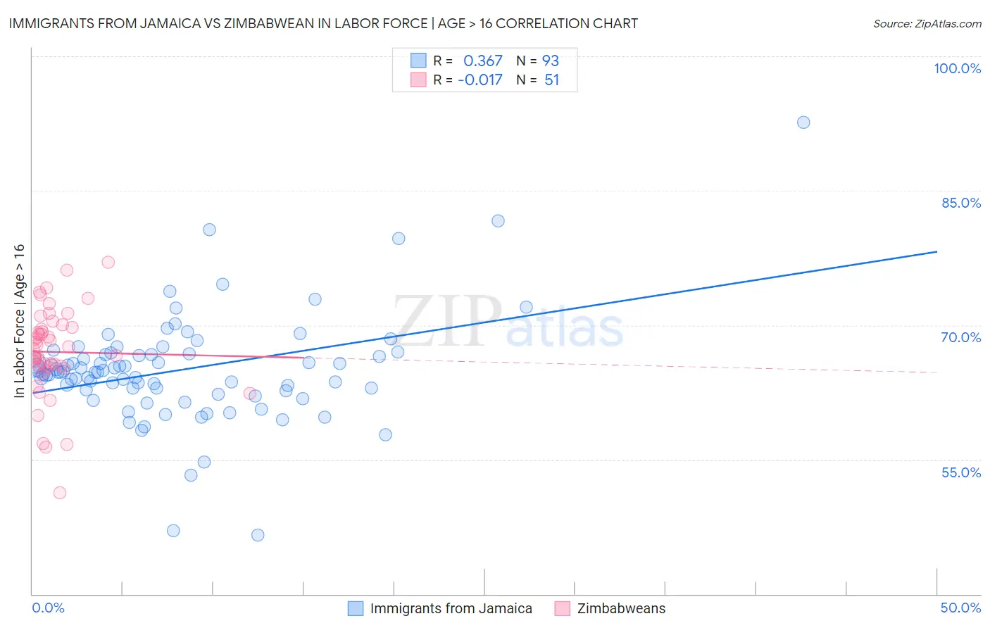 Immigrants from Jamaica vs Zimbabwean In Labor Force | Age > 16