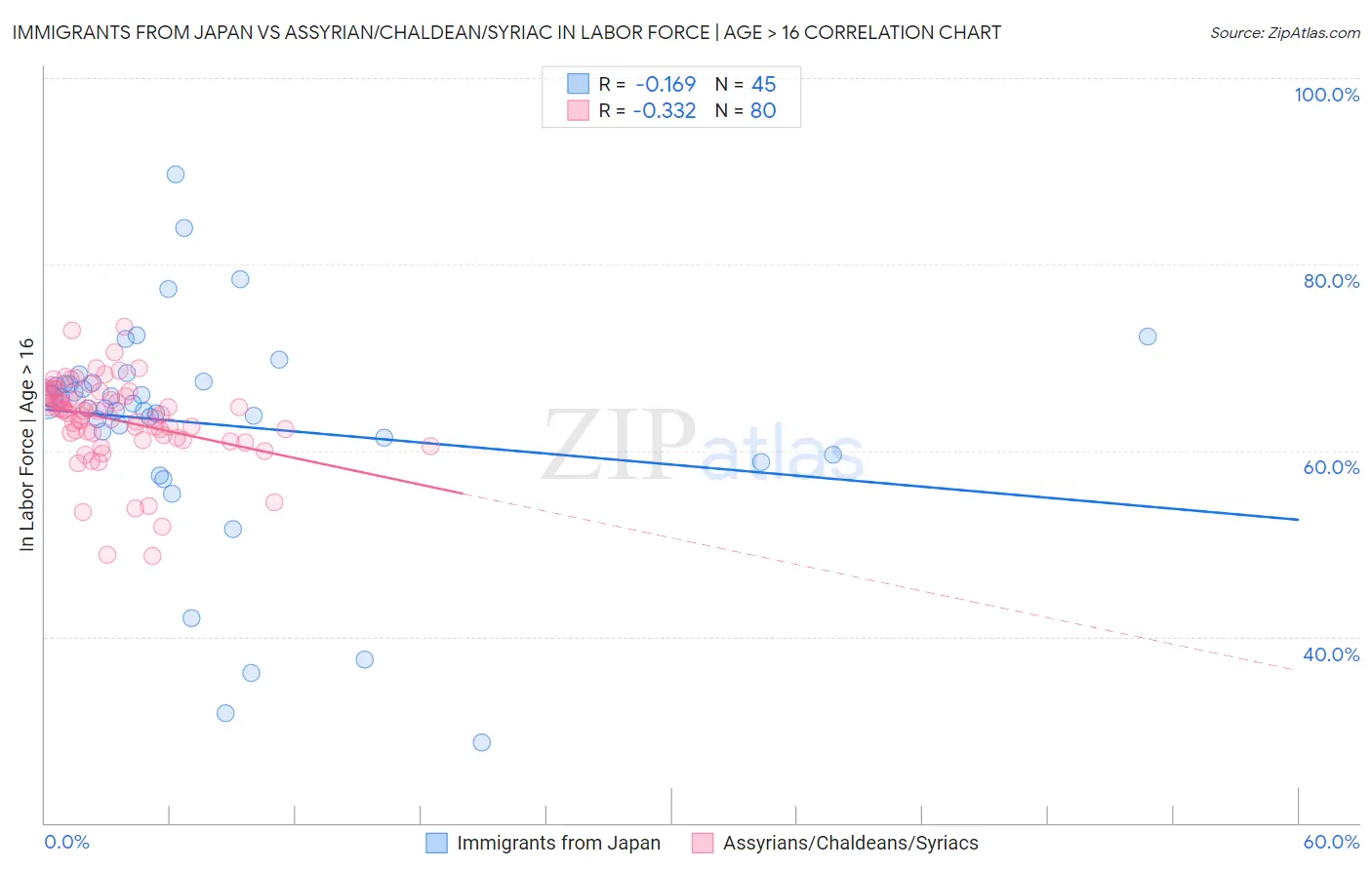 Immigrants from Japan vs Assyrian/Chaldean/Syriac In Labor Force | Age > 16