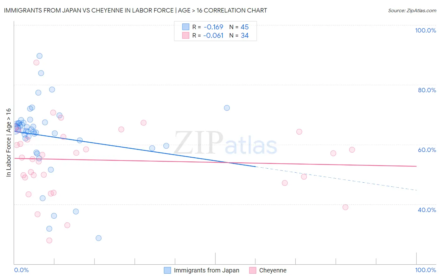 Immigrants from Japan vs Cheyenne In Labor Force | Age > 16