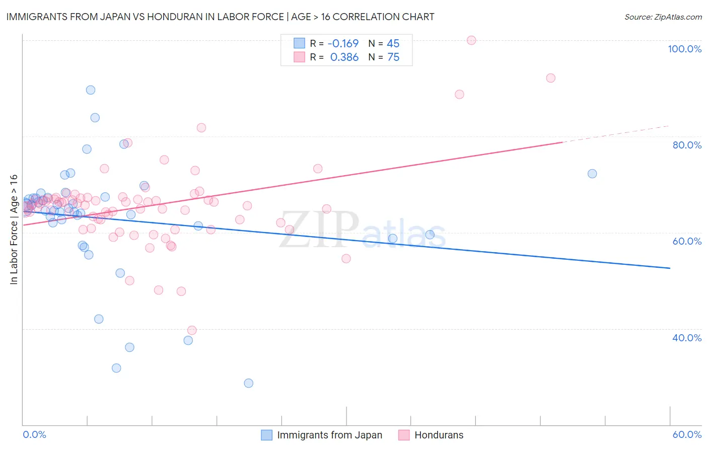 Immigrants from Japan vs Honduran In Labor Force | Age > 16