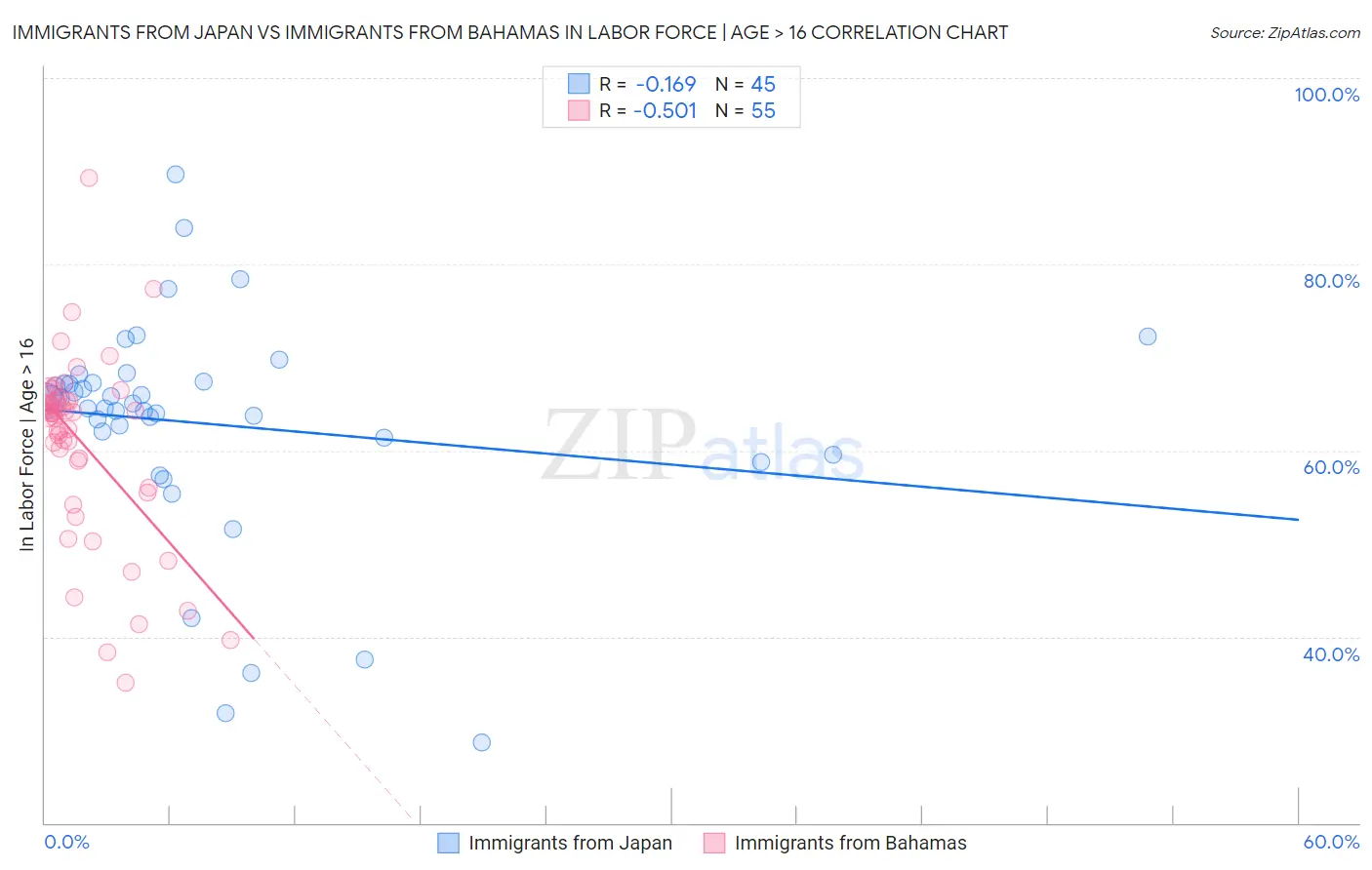 Immigrants from Japan vs Immigrants from Bahamas In Labor Force | Age > 16