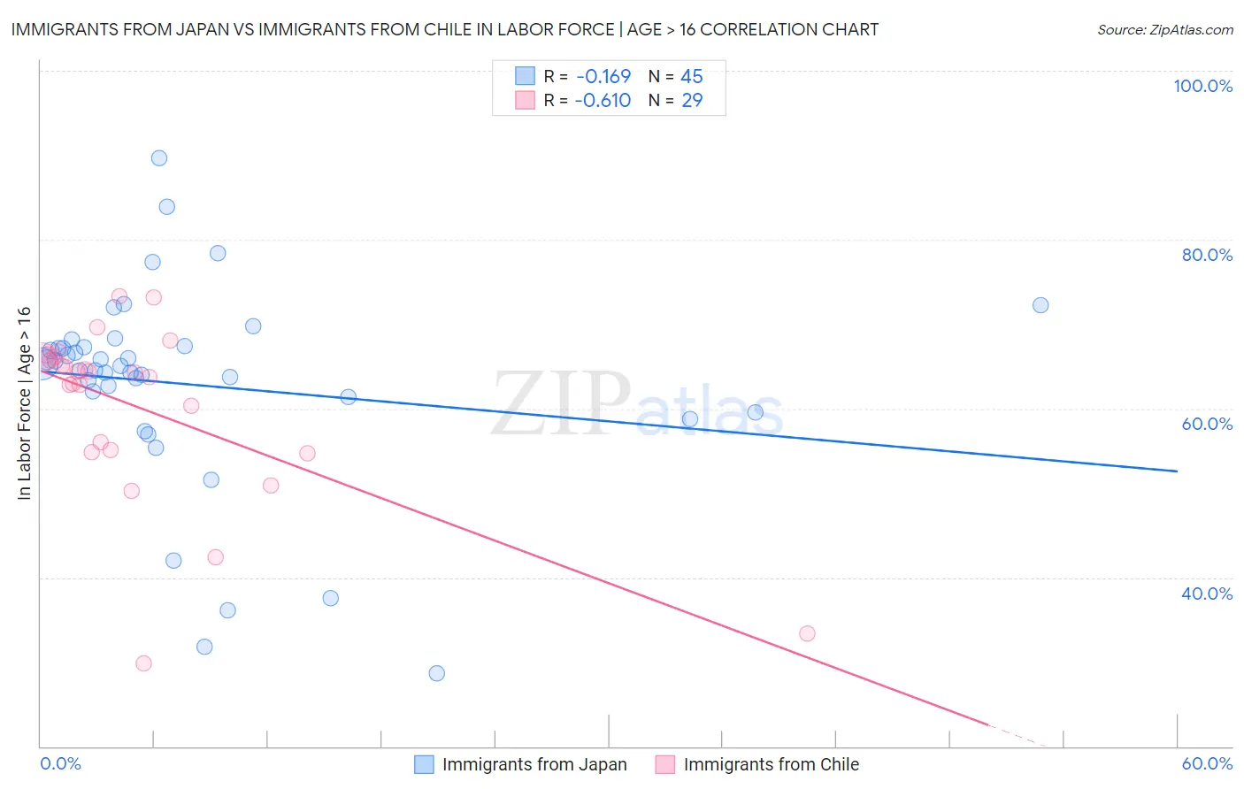 Immigrants from Japan vs Immigrants from Chile In Labor Force | Age > 16