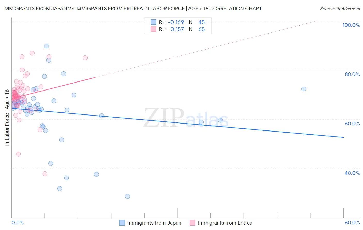 Immigrants from Japan vs Immigrants from Eritrea In Labor Force | Age > 16