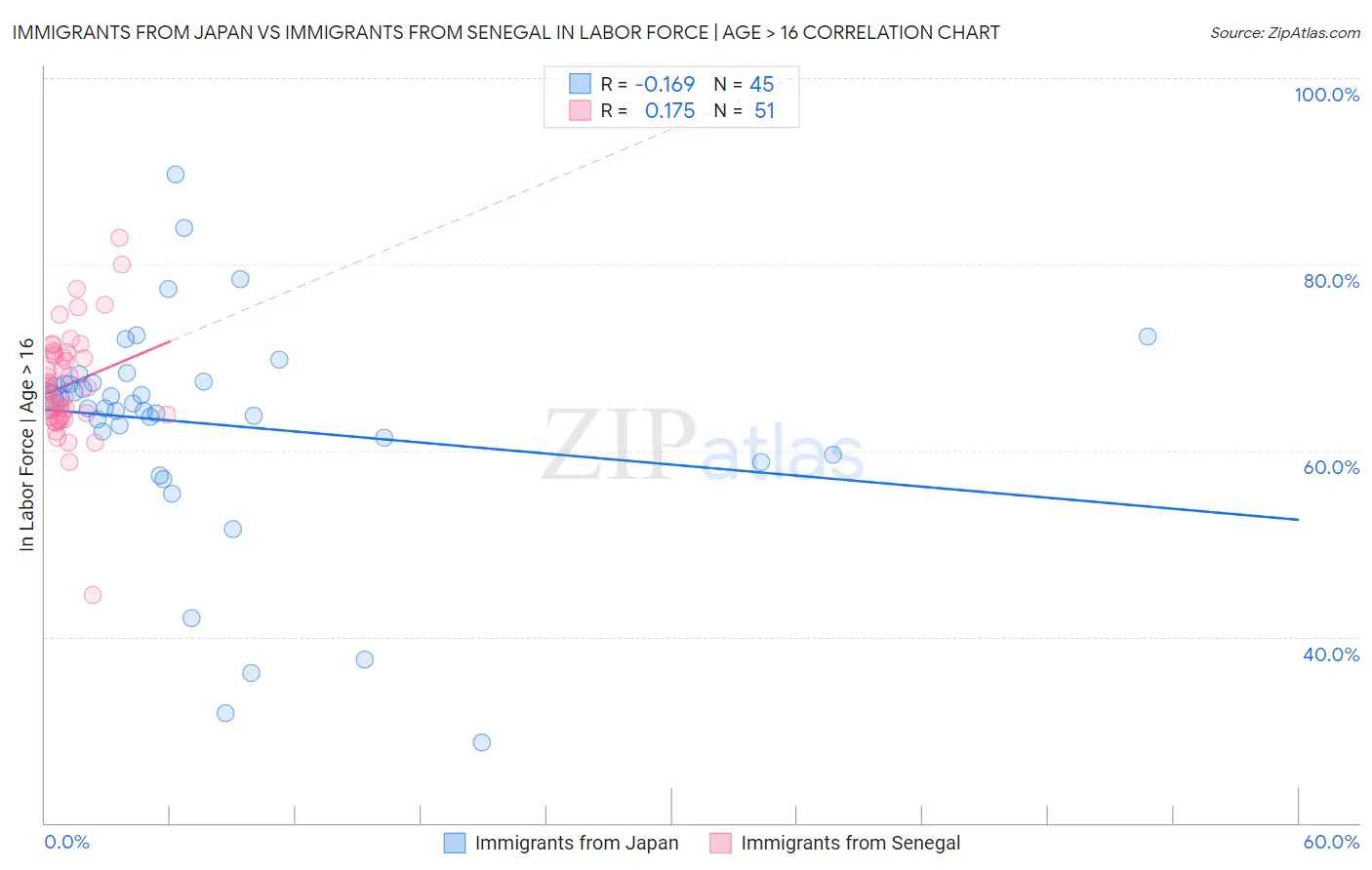 Immigrants from Japan vs Immigrants from Senegal In Labor Force | Age > 16