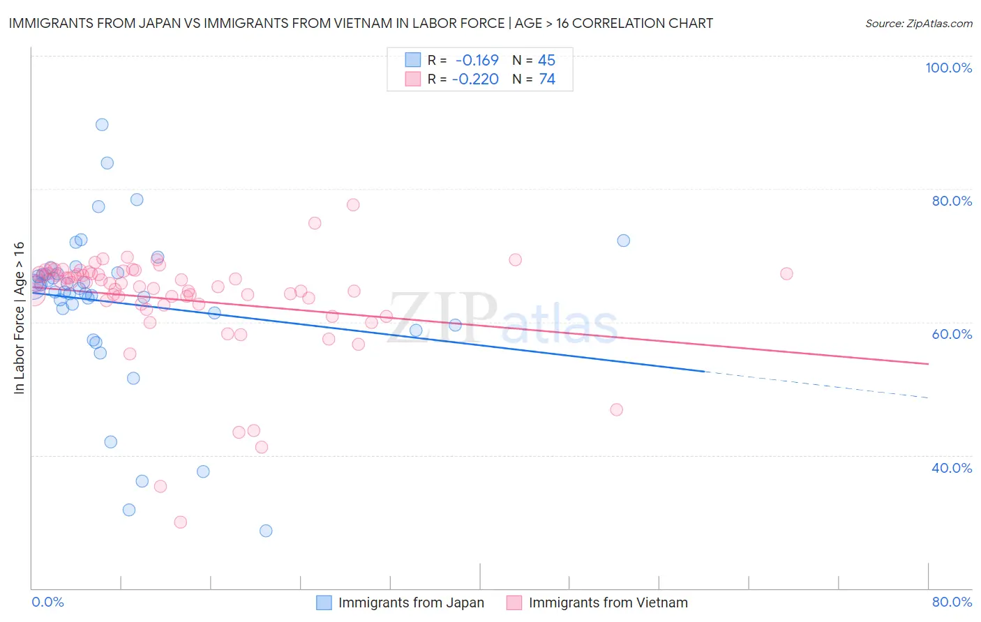 Immigrants from Japan vs Immigrants from Vietnam In Labor Force | Age > 16