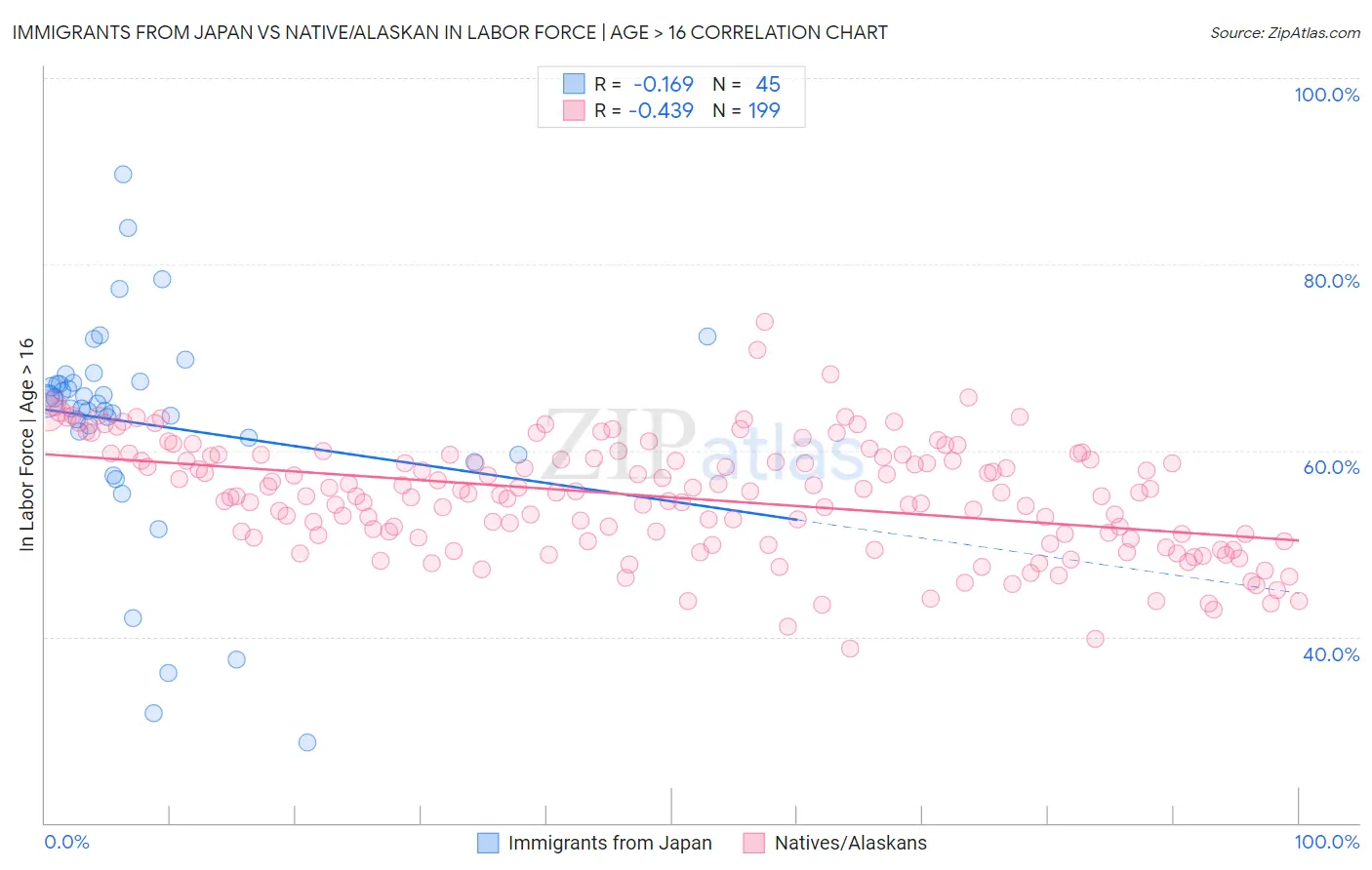 Immigrants from Japan vs Native/Alaskan In Labor Force | Age > 16