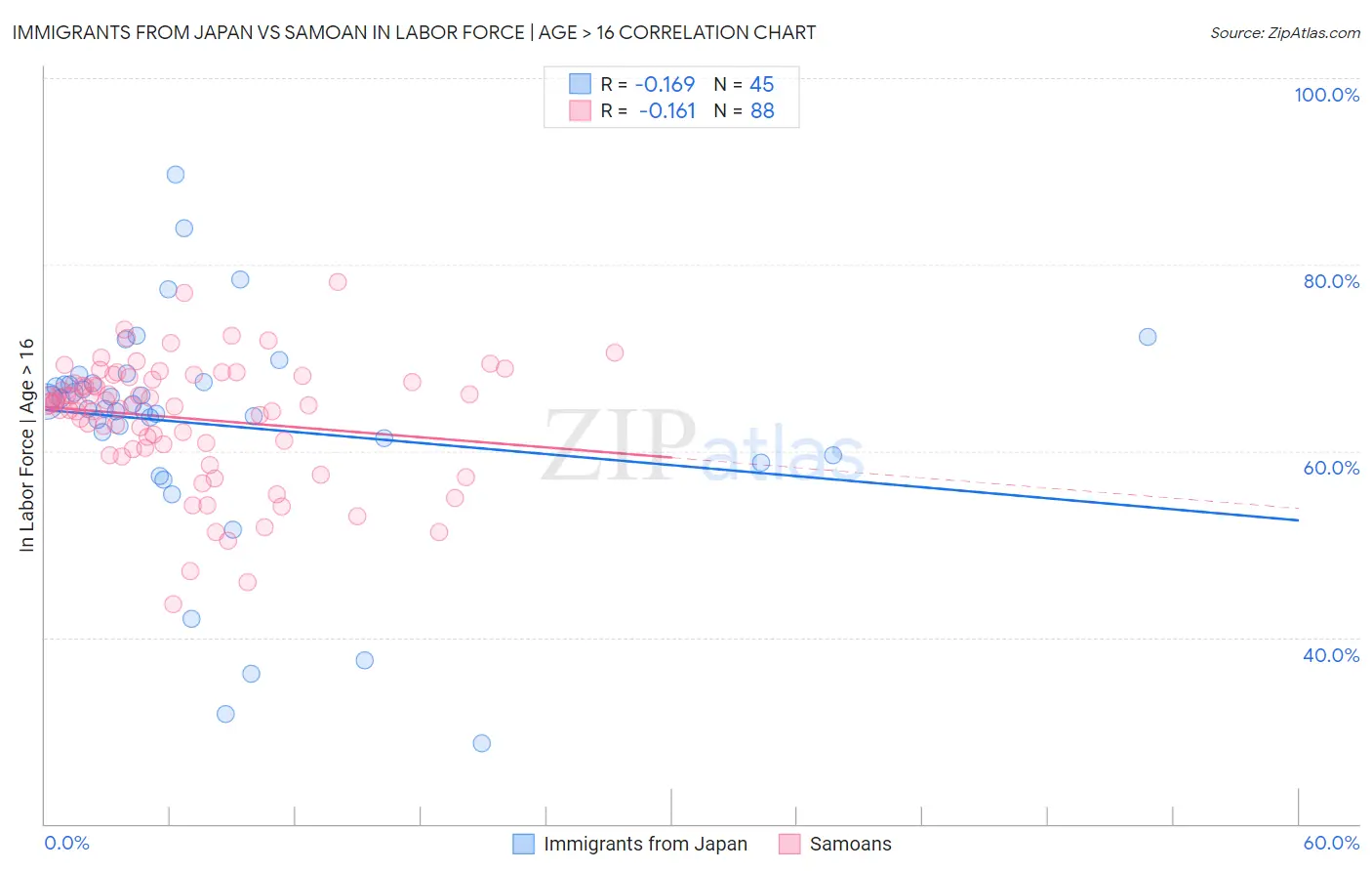 Immigrants from Japan vs Samoan In Labor Force | Age > 16