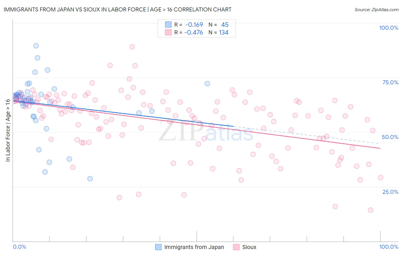 Immigrants from Japan vs Sioux In Labor Force | Age > 16