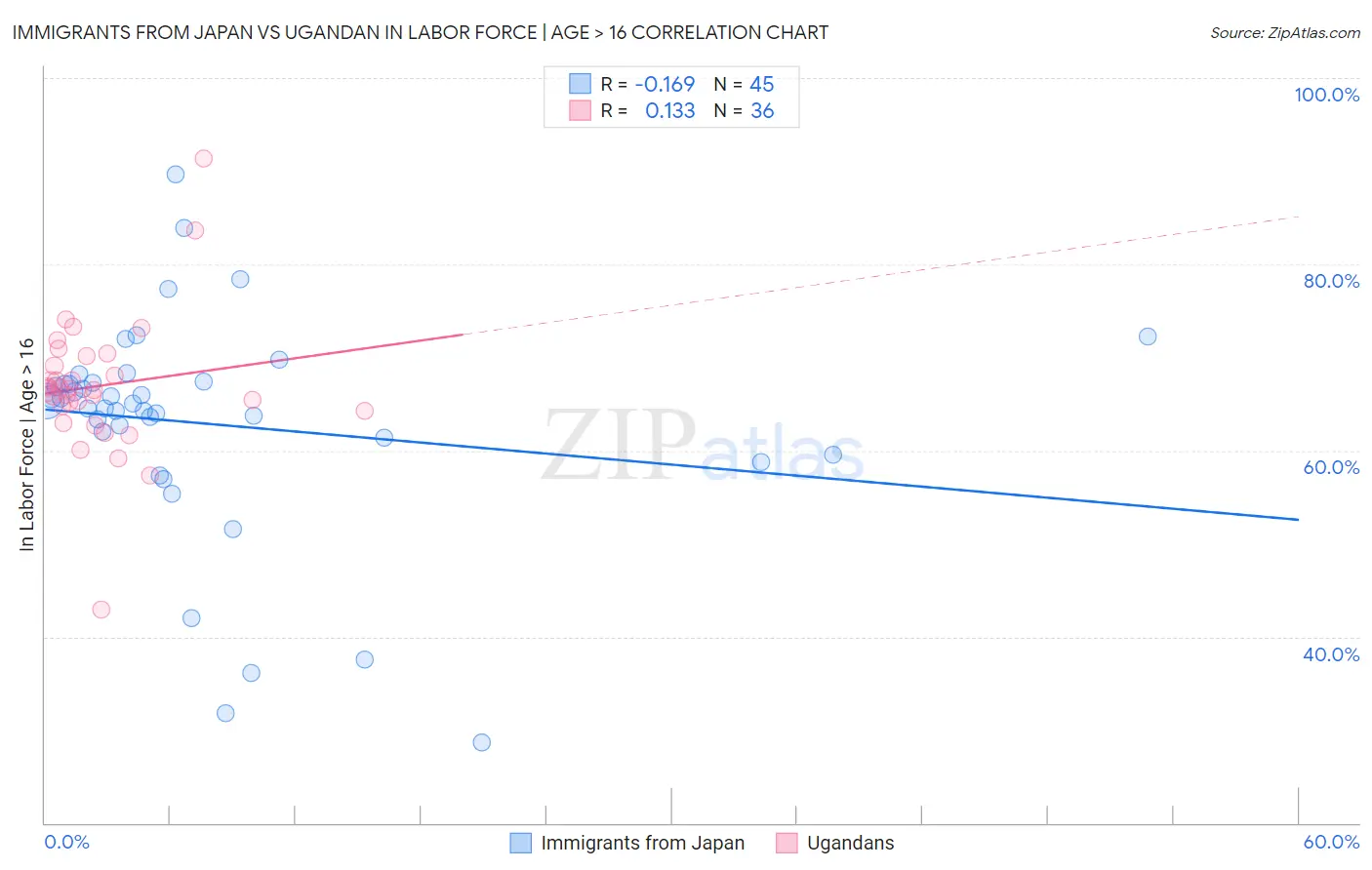 Immigrants from Japan vs Ugandan In Labor Force | Age > 16