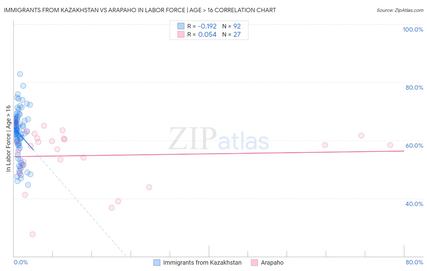 Immigrants from Kazakhstan vs Arapaho In Labor Force | Age > 16