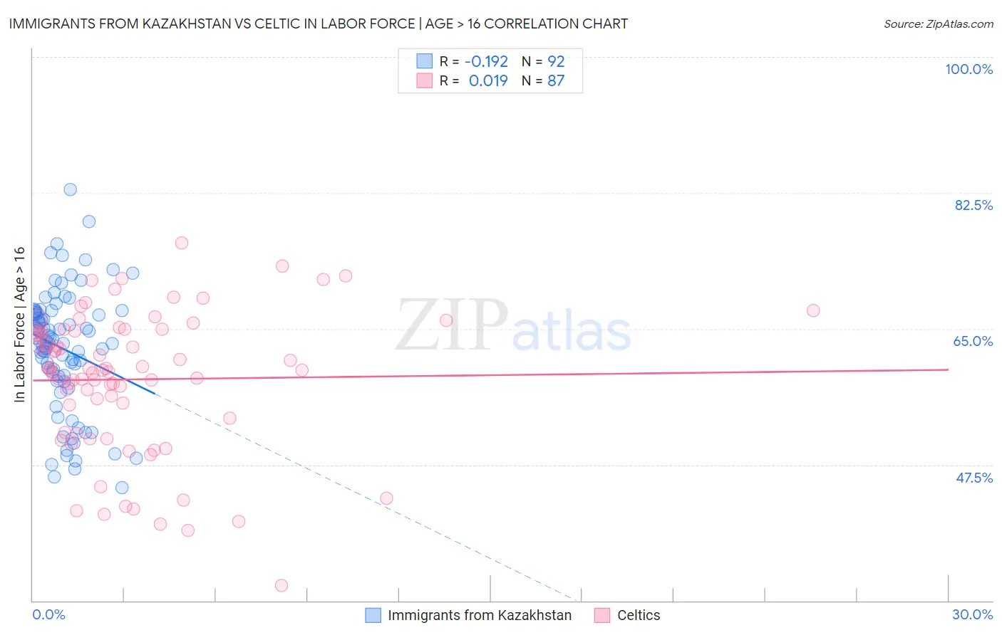 Immigrants from Kazakhstan vs Celtic In Labor Force | Age > 16