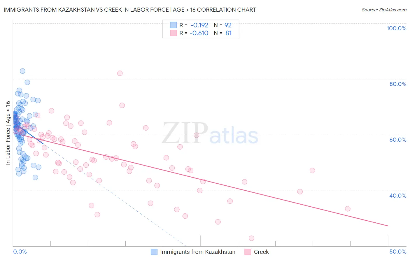 Immigrants from Kazakhstan vs Creek In Labor Force | Age > 16