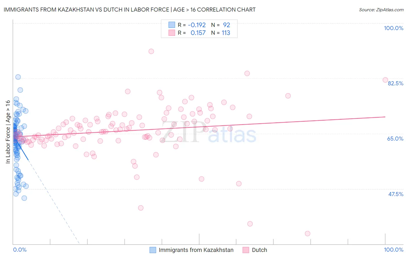 Immigrants from Kazakhstan vs Dutch In Labor Force | Age > 16