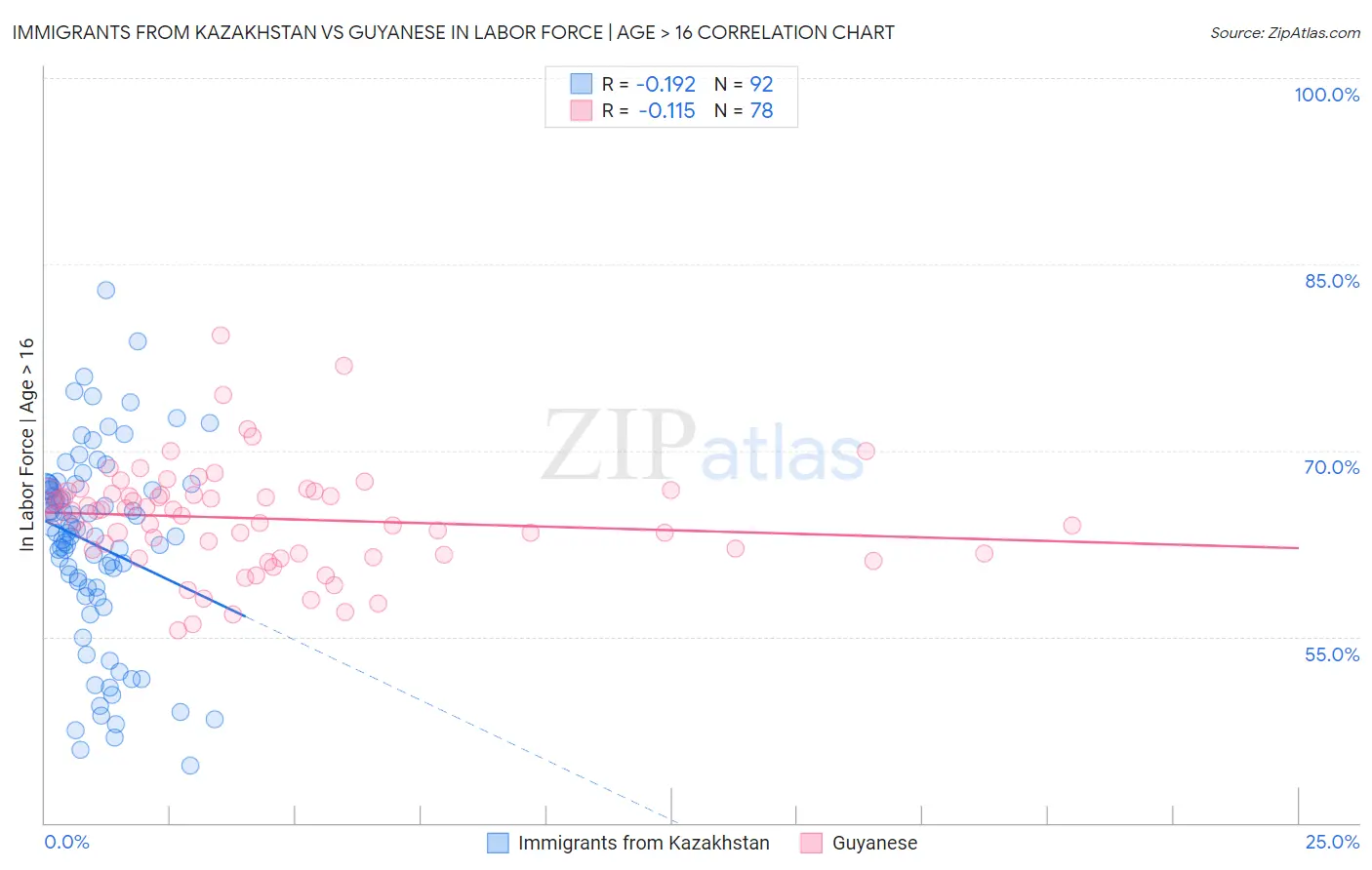 Immigrants from Kazakhstan vs Guyanese In Labor Force | Age > 16