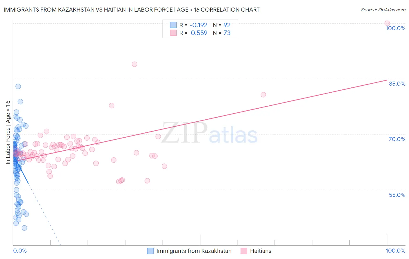 Immigrants from Kazakhstan vs Haitian In Labor Force | Age > 16