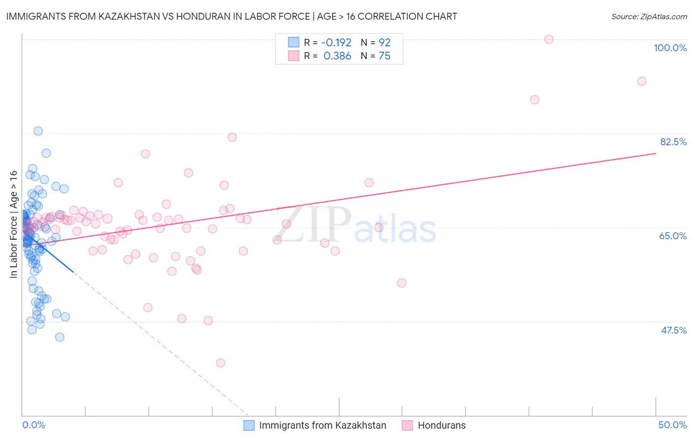 Immigrants from Kazakhstan vs Honduran In Labor Force | Age > 16