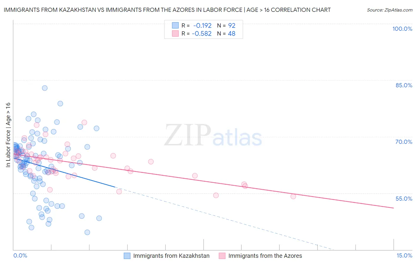 Immigrants from Kazakhstan vs Immigrants from the Azores In Labor Force | Age > 16