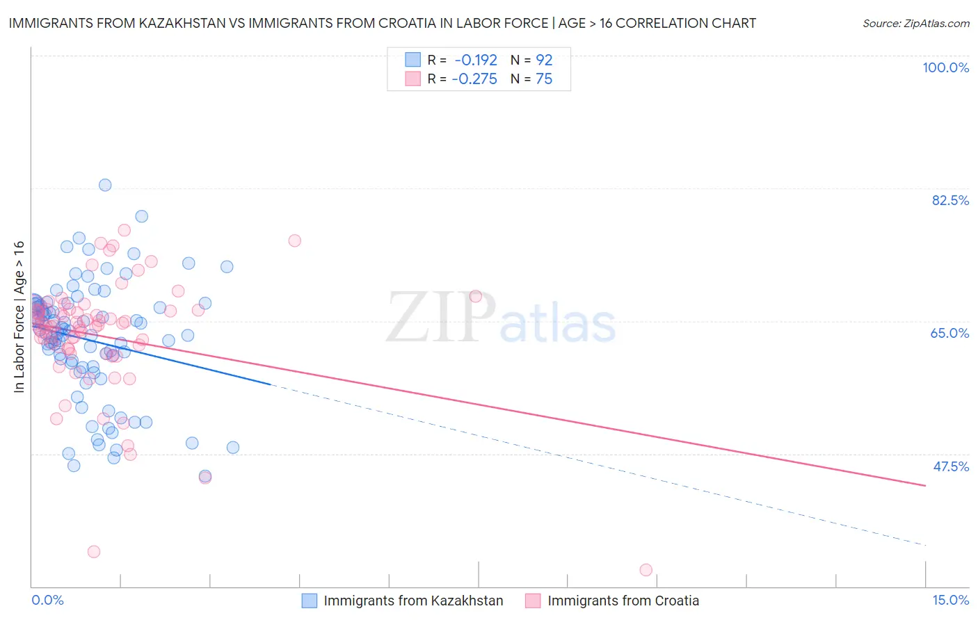 Immigrants from Kazakhstan vs Immigrants from Croatia In Labor Force | Age > 16